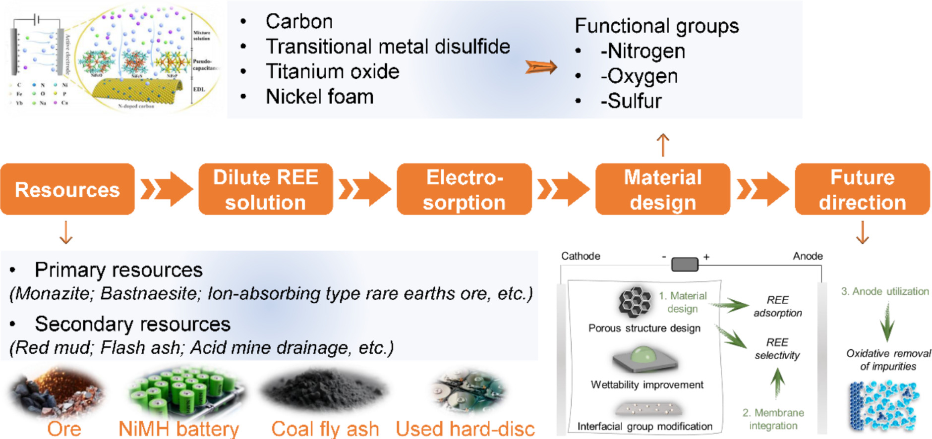 Graphical abstract for Trends in electro-adsorption technologies for rare earth elements recovery: Materials, mechanisms, and future prospects