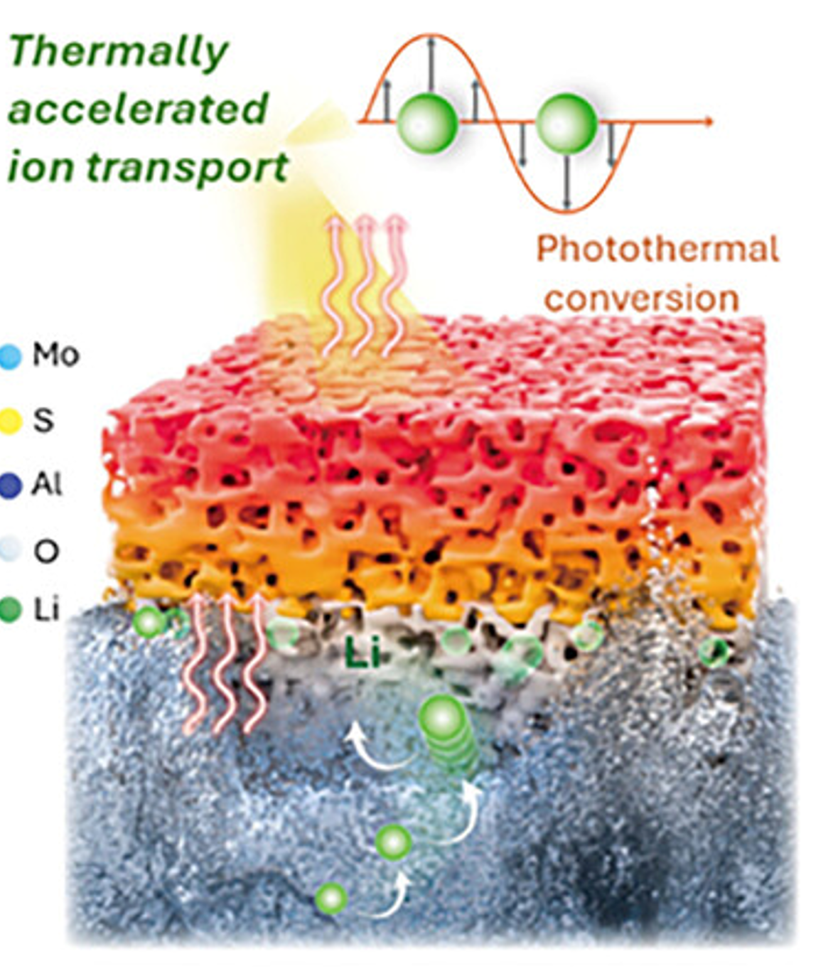 Graphical abstract for Selective lithium recovery via photothermal evaporation and hydration-controlled adsorption