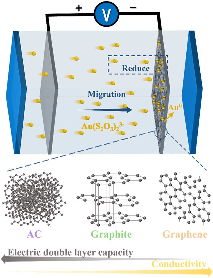 Graphical abstract for Electrochemical reduction and recovery of trace gold(I) from environmentally friendly thiosulfate leaching solutions using carbon electrodes