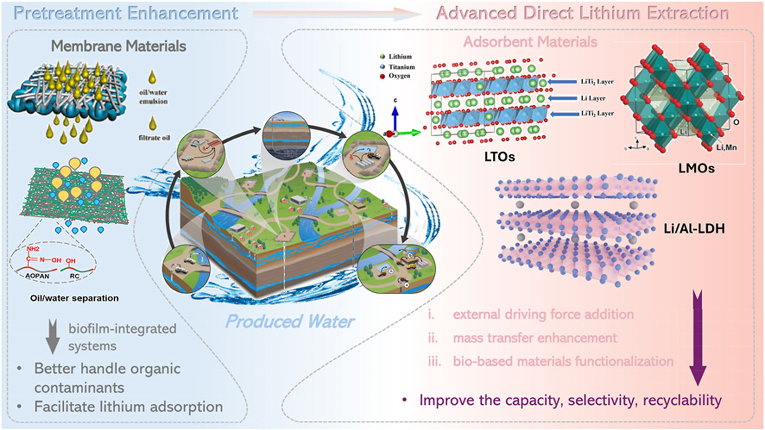 Graphical abstract for Sustainable lithium extraction from produced water: Integrating membrane pretreatment and next-generation adsorbents