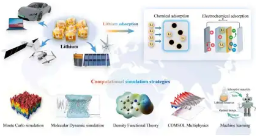 Graphical abstract for Advanced computational strategies for lithium chemical and electrochemical adsorption: A comprehensive state-of-the-art review