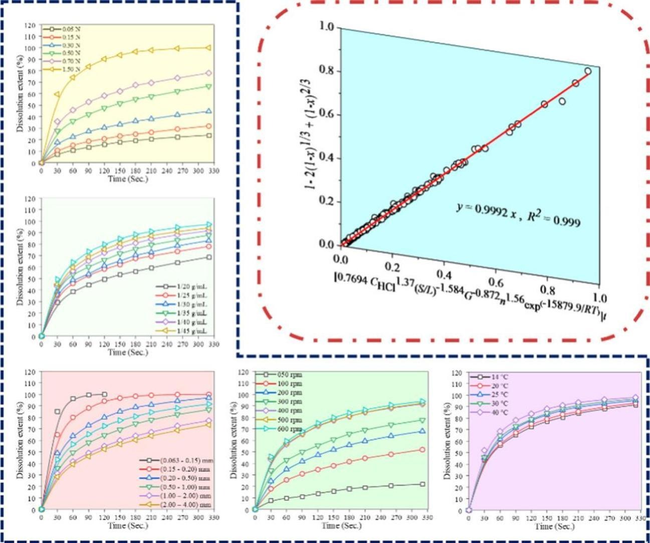 Graphical abstract for Exploring phosphorus dissociation kinetics in HCl-leached moderate-grade phosphate ores: Towards high-quality dicalcium phosphate production