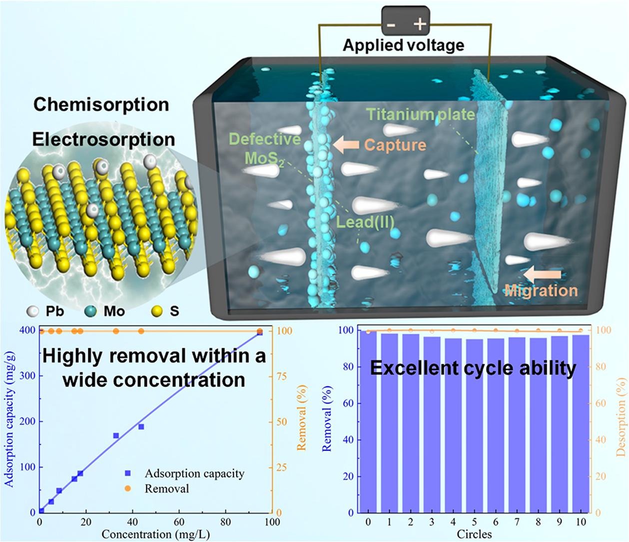 Graphical abstract for Efficient and selective Lead(II) removal within a wide concentration range through chemisorption and electrosorption coupling process via defective MoS2 electrode