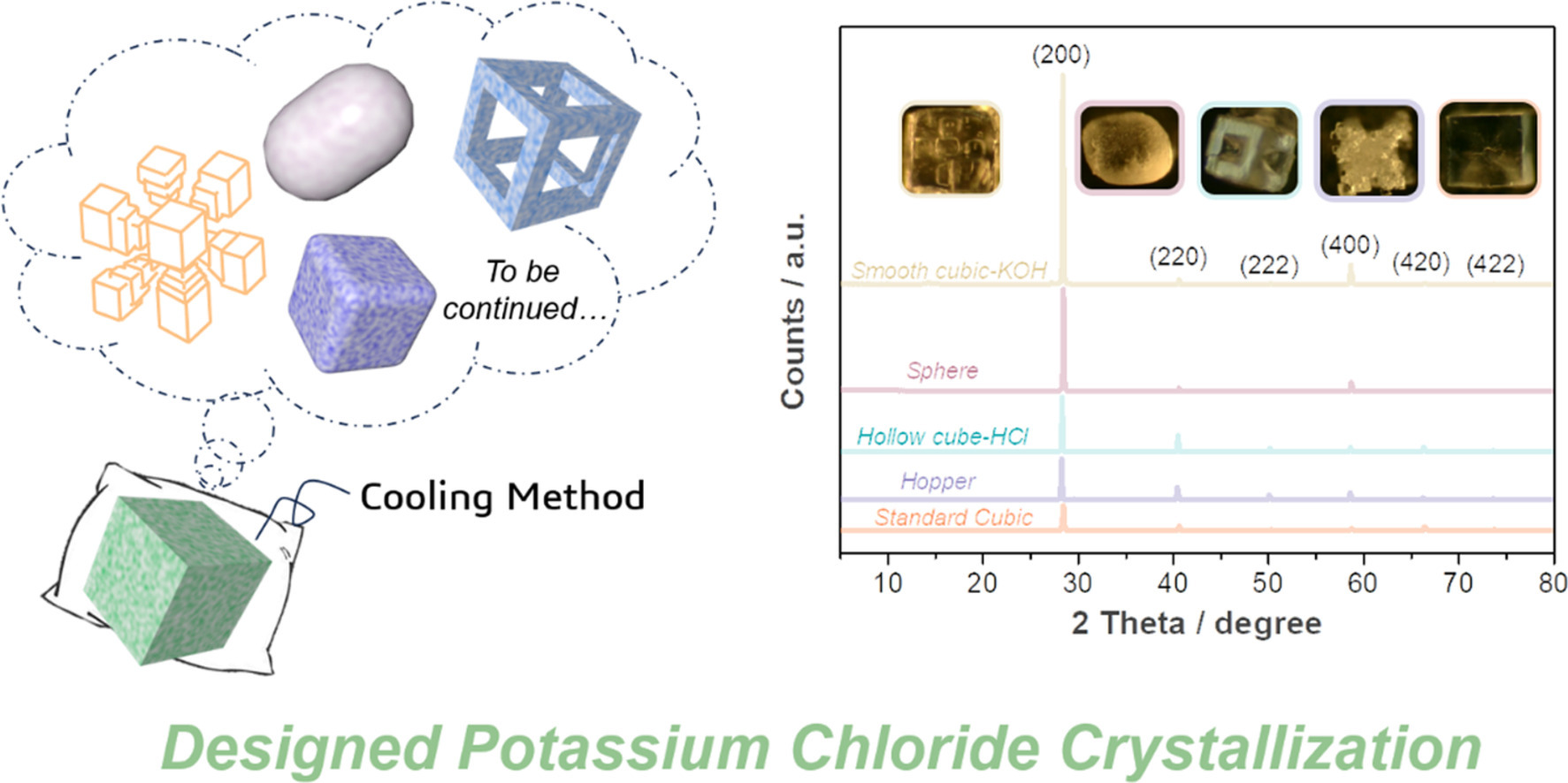 Graphical abstract for Controllably constructing morphology and structure of potassium chloride crystal by green supersaturation modulation
