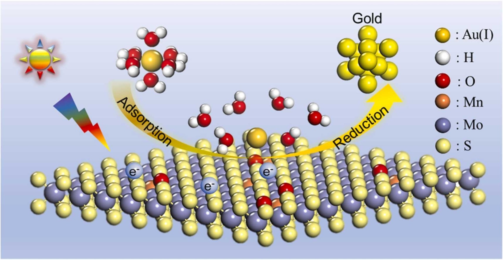Graphical abstract for Manganese and oxygen dual-doping MoS2 boosts reduction and adsorption activity toward efficient recovery of gold(I) from thiosulfate solutions