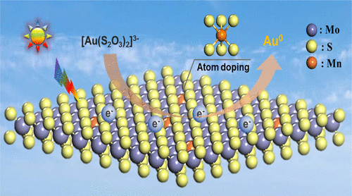 Graphical abstract for Efficient recovery of gold(I) from thiosulfate solutions through photocatalytic reduction with Mn(II)-doped MoS2