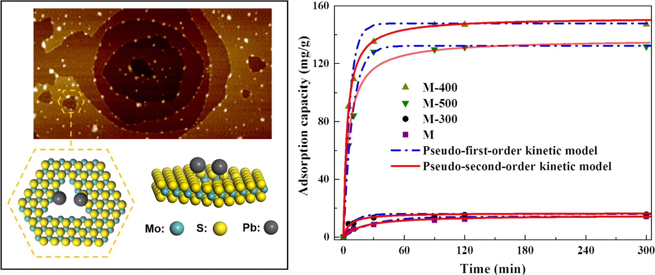 Graphical abstract for Multi-edged molybdenite achieved by thermal modification for enhancing Pb(II) adsorption in aqueous solutions
