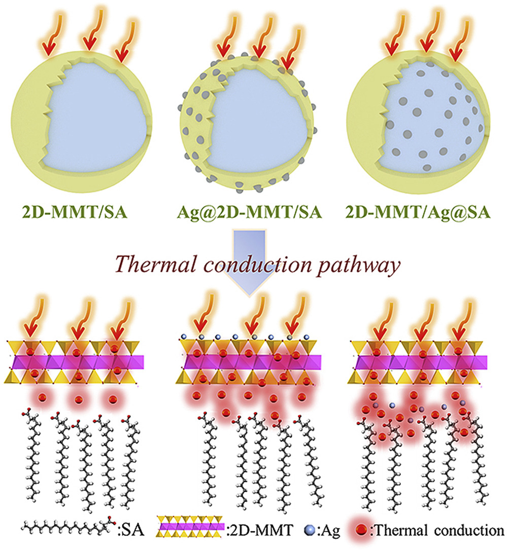Graphical abstract for Development of 2D-Mt/SA/AgNPs microencapsulation phase change materials for solar energy storage with enhancement of thermal conductivity and latent heat capacity