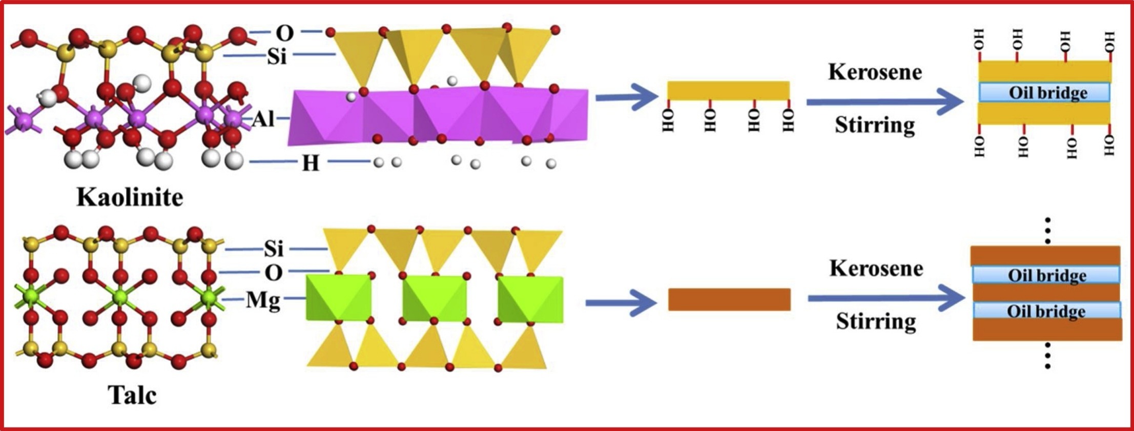 Graphical abstract for Hydrophobic agglomeration behaviors of clay minerals as affected by siloxane structure