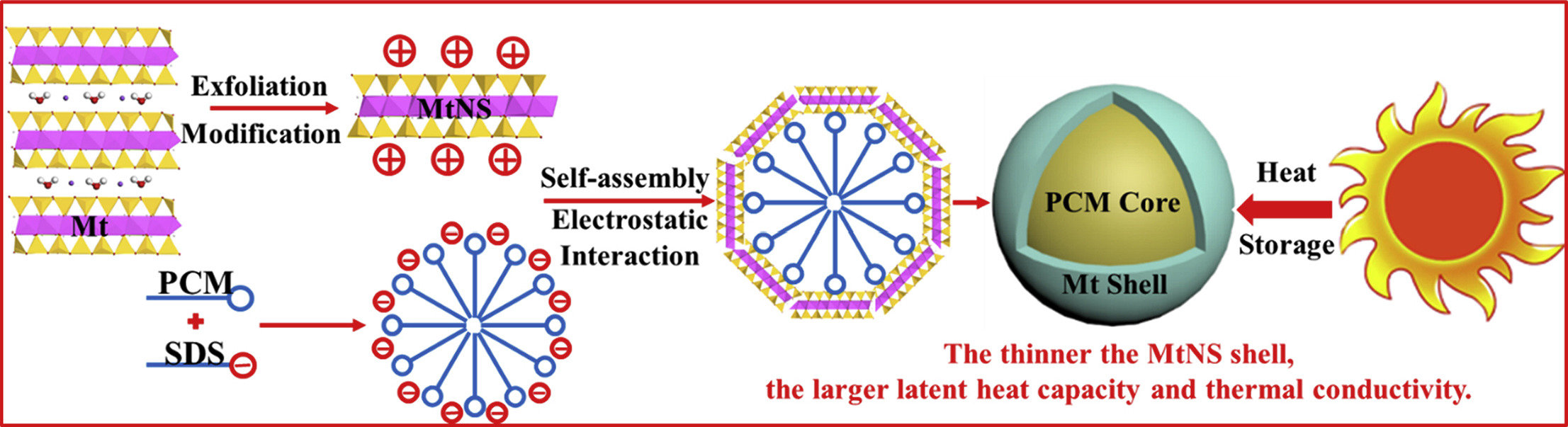 Graphical abstract for Design of MtNS/SA microencapsulated phase change materials for enhancement of thermal energy storage performances: Effect of shell thickness