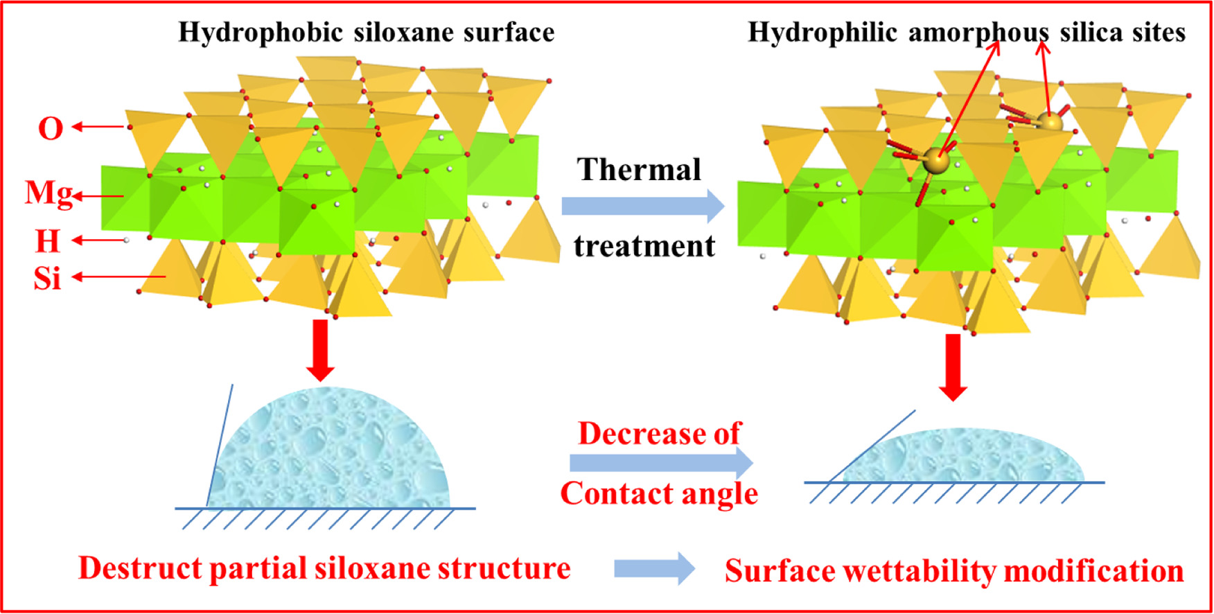 Graphical abstract for A novel method for surface wettability modification of talc through thermal treatment