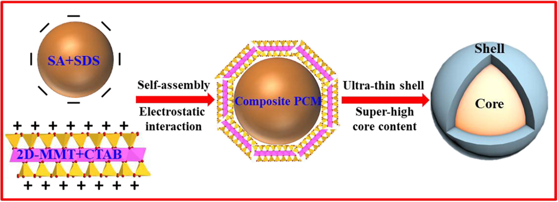 Graphical abstract for A novel core-shell structural montmorillonite nanosheets/stearic acid composite PCM for great promotion of energy storage properties