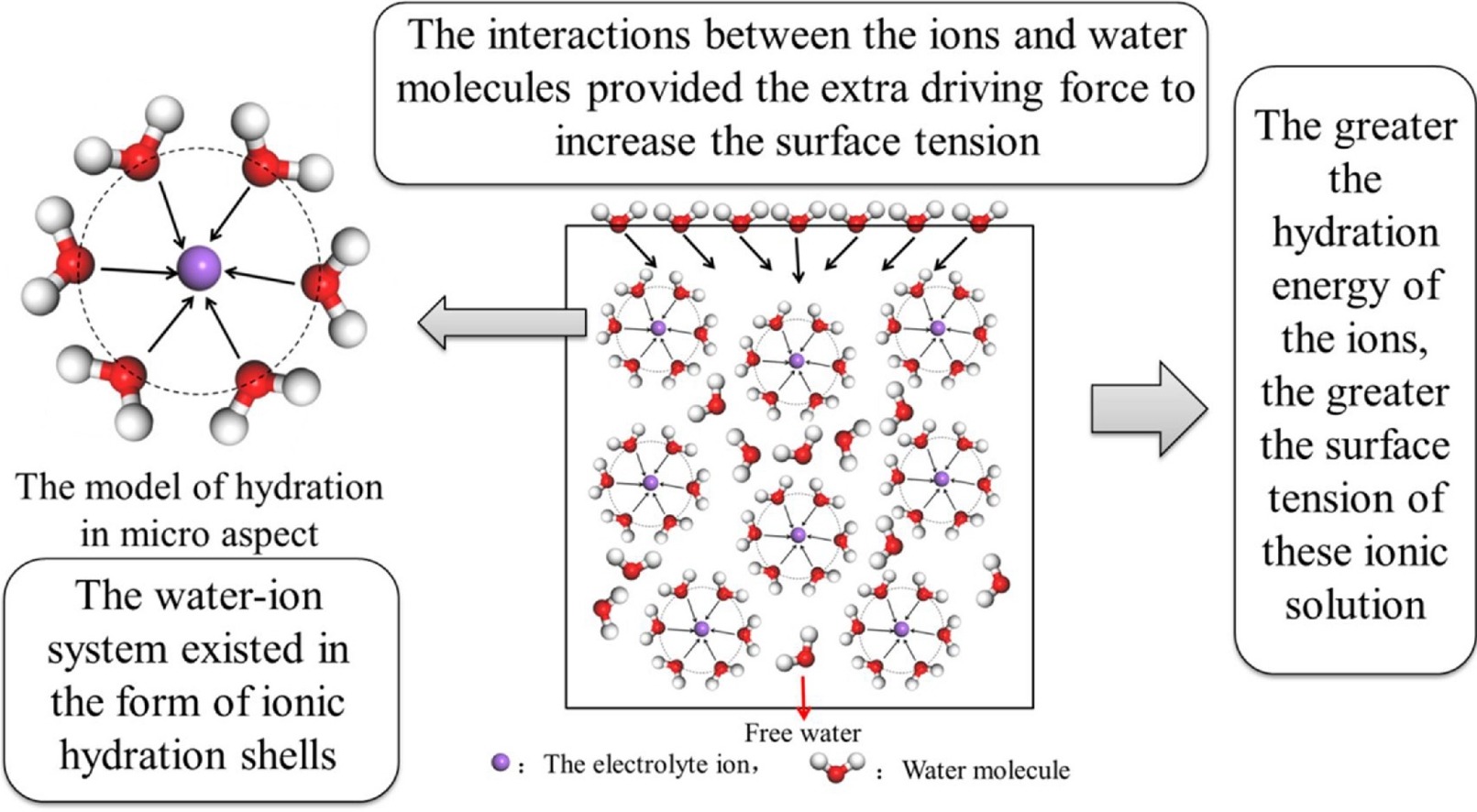 Graphical abstract for Molecular dynamics simulations study for the effect of cations hydration on the surface tension of electrolyte solutions